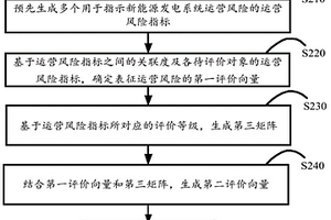 确定多能互补新能源发电系统运营风险的方法及评估系统