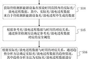 新能源设备的健康状况测评方法、系统、装置及介质