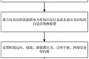 高比例新能源电力系统自适应鲁棒日前优化调度方法