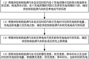 基于大数据的新能源汽车充电自适应控制系统