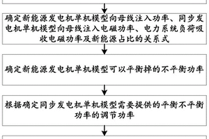 用于确定电力系统新能源最大占比的方法及系统