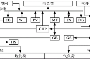 含间歇性新能源的综合能源系统容量规划方法