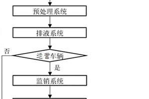 新能源报废汽车资源化处理系统