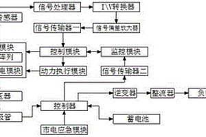 新能源发电控制系统