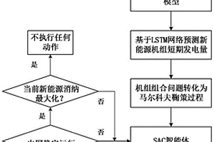 考虑新能源消纳的机组组合优化方法