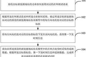 新能源场站功率控制系统的在环测试方法及装置