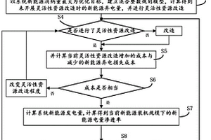 考虑系统成本的新能源经济开发规模规划方法