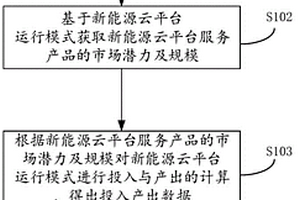 新能源云平台运行模式评估模型生成方法及装置