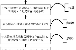 计及送端新能源和受端负荷相关性的特高压直流有功优化调度方法