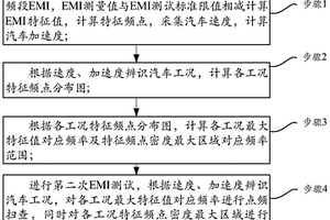 基于FFT与点频扫查的新能源汽车动态工况EMI测试方法