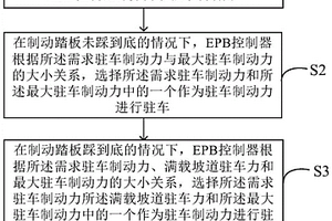 基于EPB的新能源商用车自适应驻车控制方法