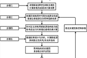 基于电量消纳的区域电网新能源开发潜力评估方法