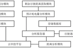 基于人工智能的新能源电动汽车行驶智能云中控管理平台