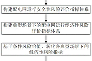 计及多风险因素的配电网新能源消纳能力评估的方法