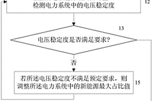 确定电力系统中新能源占比的方法