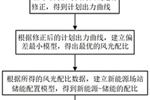 新能源场站储能配置计算方法、系统、介质及设备