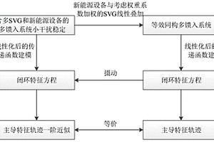 含SVG的新能源的多馈入系统电网强度获得方法