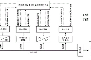 新能源电站储能融合系统