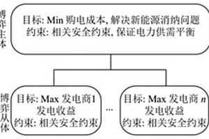 电力市场背景下基于主从博弈的新能源消纳方法