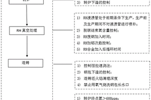 新能源汽车电池壳用钢砂眼缺陷的控制方法