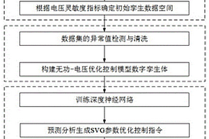 基于数字孪生的新能源电力系统无功-电压优化控制方法