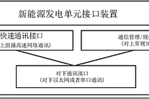 使新能源发电单元支持快速通讯与常规通讯的接口装置