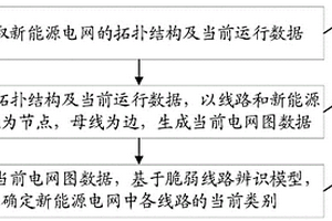 新能源电网脆弱线路辨识方法、系统、电子设备及介质