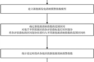 新能源发电消纳预警分析方法