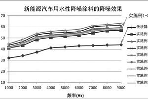 新能源汽车用水性降噪涂料及其制备方法