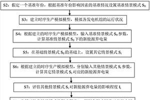 省级电网新能源弃电量影响因素分解方法