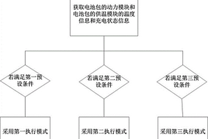 低温环境下新能源汽车电池控制方法及控制系统