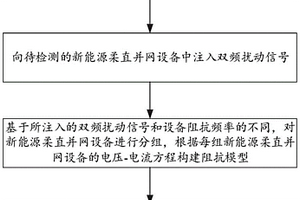 新能源柔直并网的阻抗辨识方法及系统