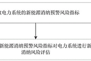 电力系统的新能源日消纳风险评估方法及装置