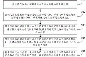 高比例新能源电力系统的过电压风险评估方法及系统