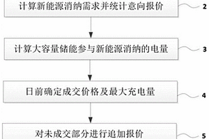 基于追加报价大容量储能参与新能源消纳的市场交易方法