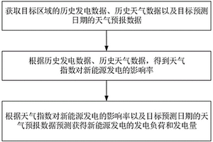 新能源发电预测方法及系统