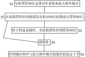 新能源发电对应系统调频需求的快速有功控制方法