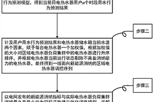 基于用户行为预测的区域电热水器负荷集群消纳新能源方法