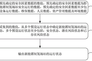 新能源制氢场站的运行监测方法及系统