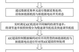 含多类型新能源的AGC超前控制方法