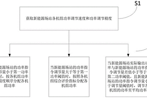 新能源场站有功功率控制方法及系统