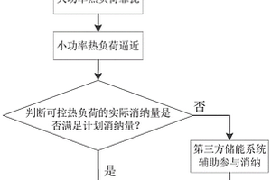 用于区域电网新能源消纳的虚拟电厂可控热负荷调度方法