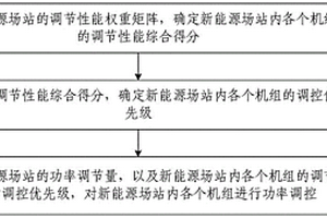 计及机组调节性能的新能源场站功率调控方法和装置