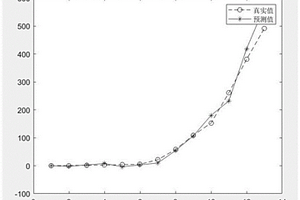 基于GM(1,N)的新能源汽车保有量预测方法