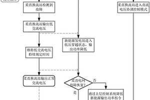 柔直电网与新能源发电站的故障穿越控制方法及系统