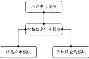 基于区块链的新能源并网标准申报系统和方法