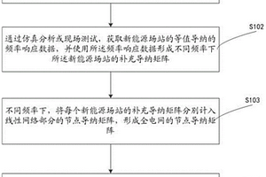 获取含新能源场站的电网谐波特性的方法及装置