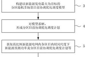 高比例新能源电网分区多时间尺度协调优化调度方法