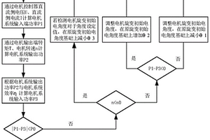 新能源汽车的电机旋变初始电角度校正方法及装置