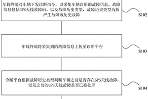 新能源汽车GPS天线故障检测方法及系统